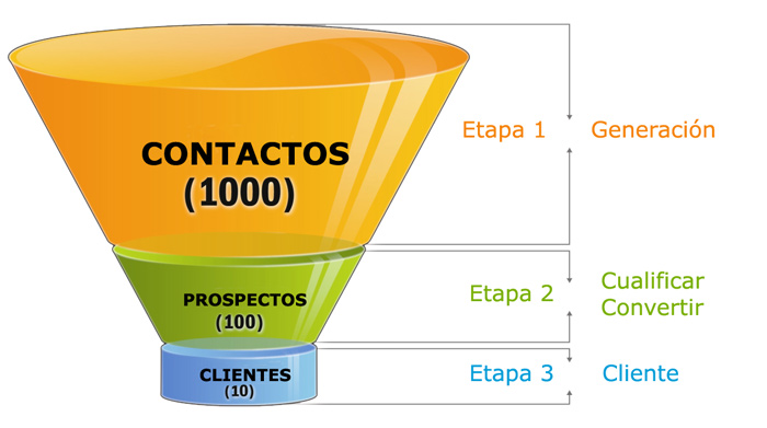 embudo de clientes y contactos