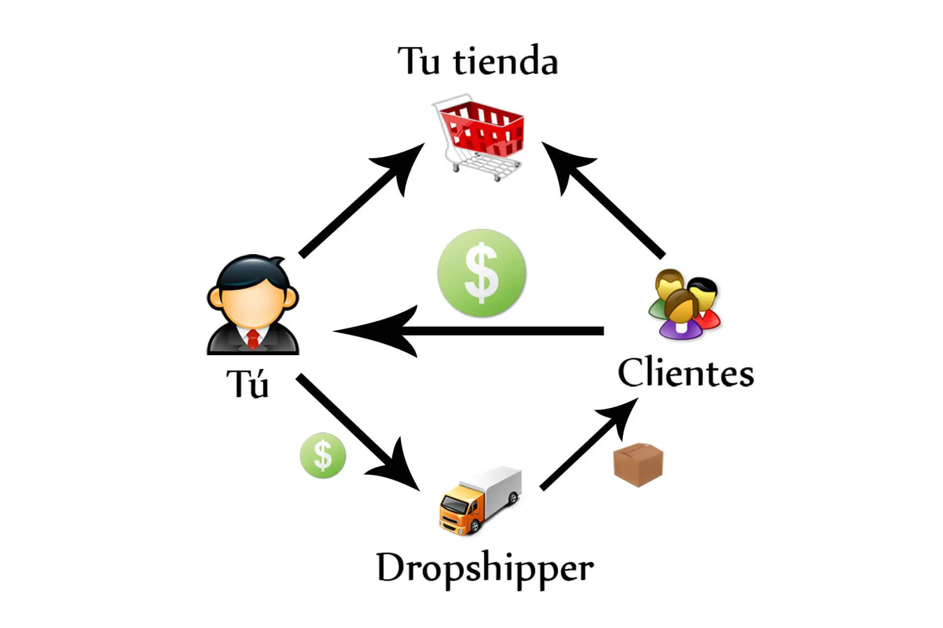 dropshipping